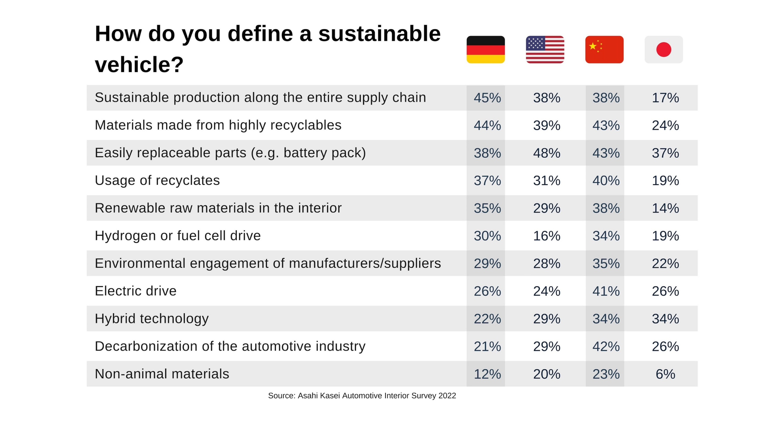 Global car user survey by Asahi Kasei - Vimarsana News